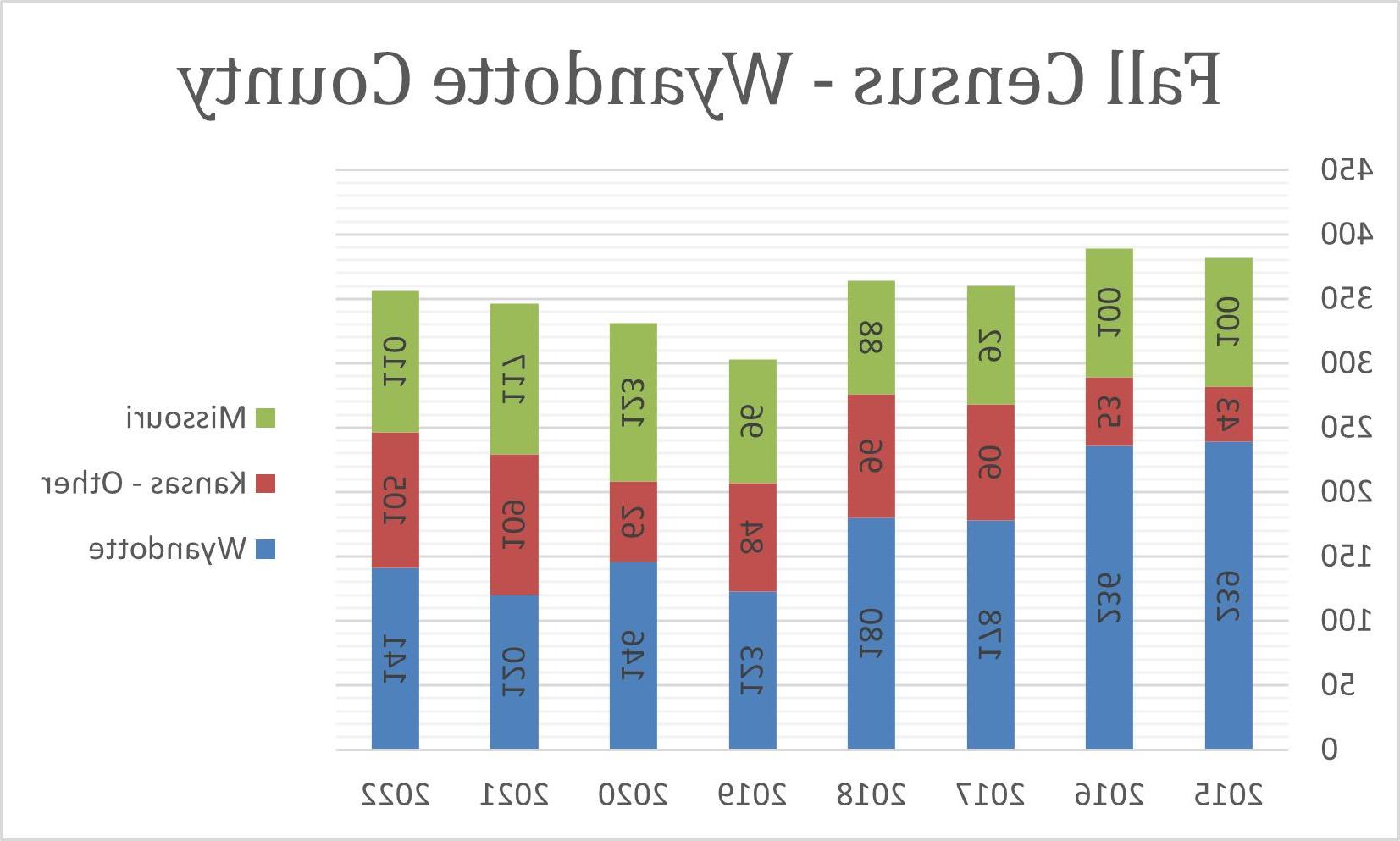 2022 Fall Census Wyandotte County