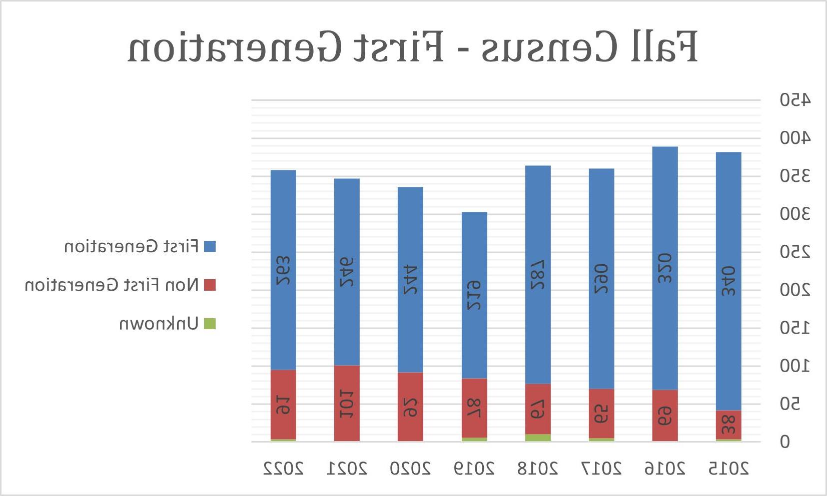 2022 Fall Census First Generation