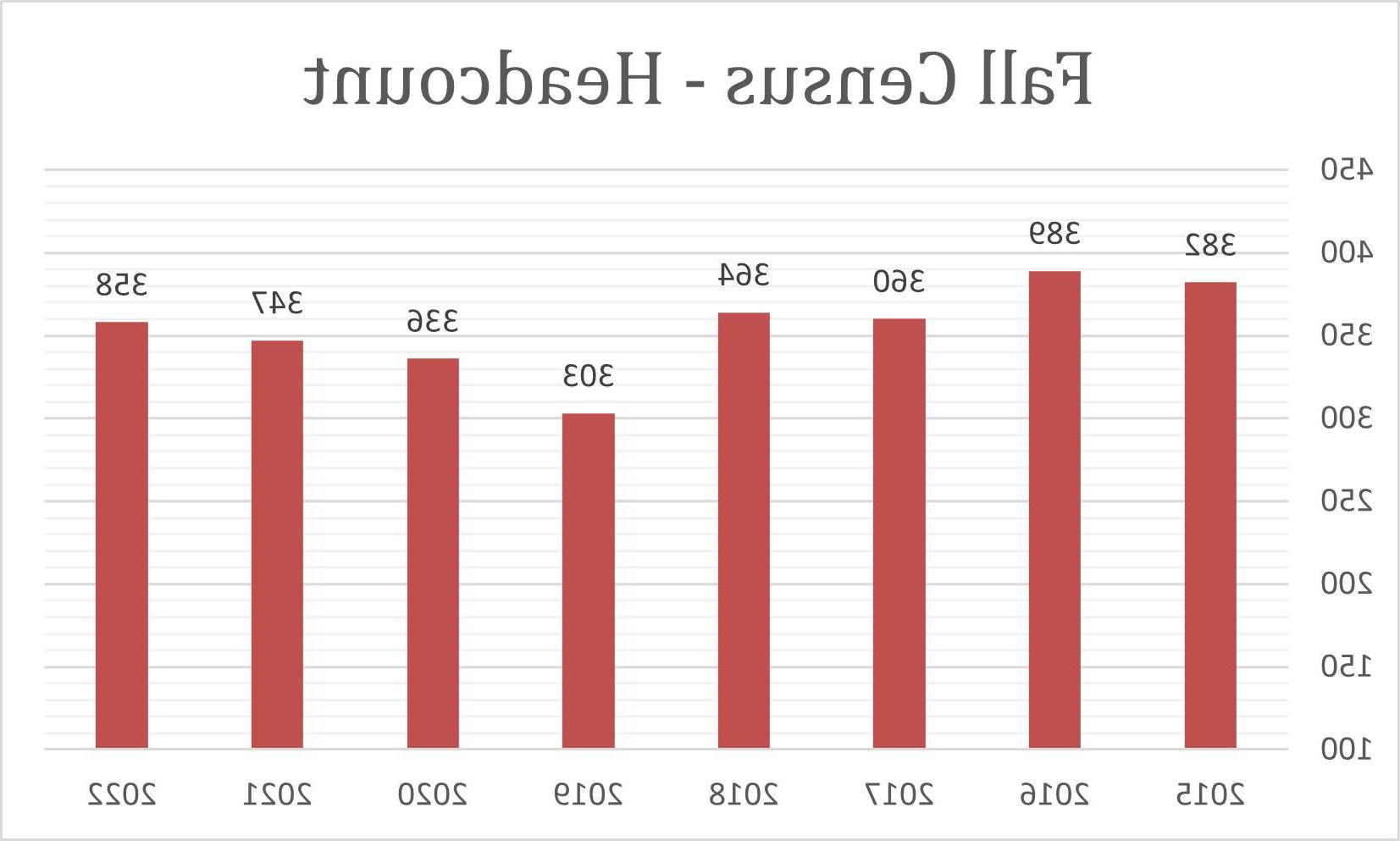 2022 Fall Census Headcount