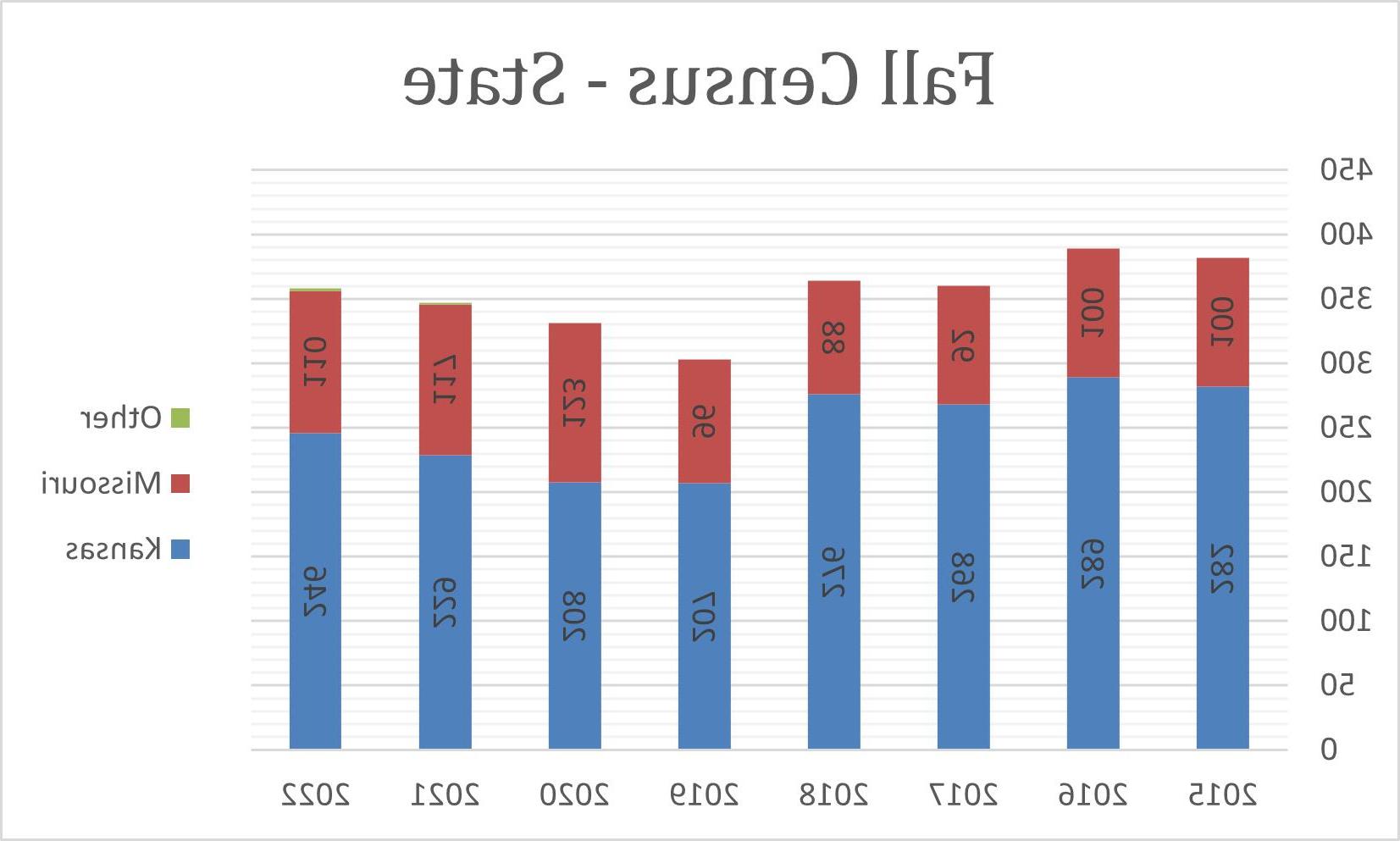 2022 Fall Census State 